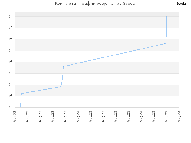 Комплетан график резултат за Scoda