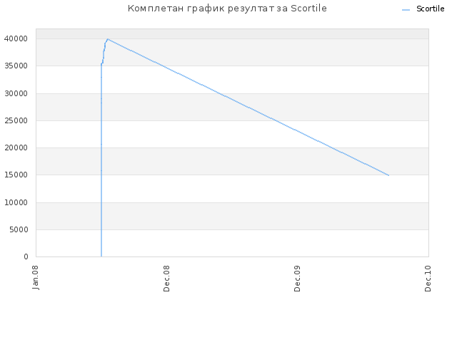 Комплетан график резултат за Scortile