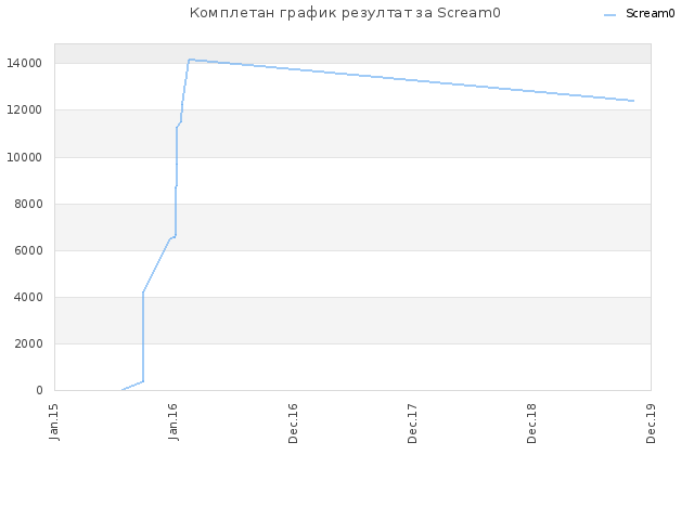 Комплетан график резултат за Scream0