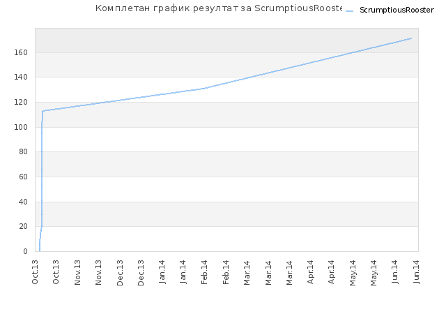 Комплетан график резултат за ScrumptiousRooster