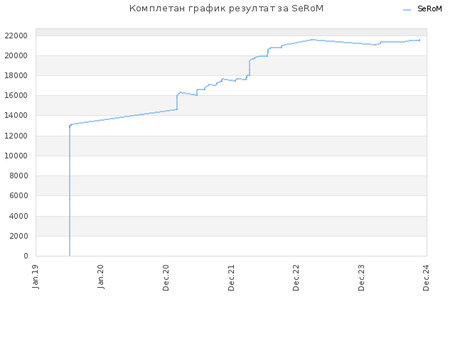 Комплетан график резултат за SeRoM