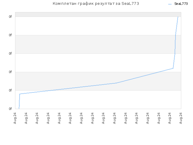 Комплетан график резултат за SeaL773