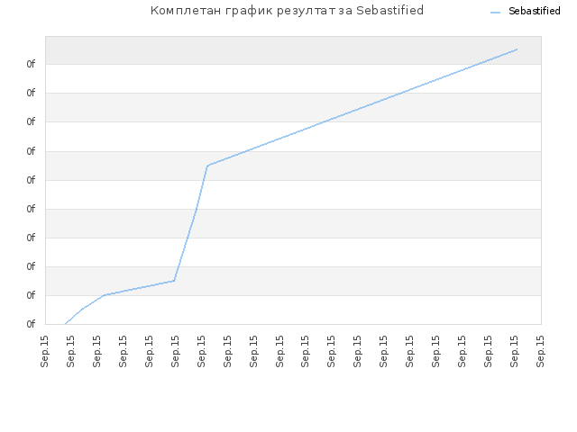 Комплетан график резултат за Sebastified