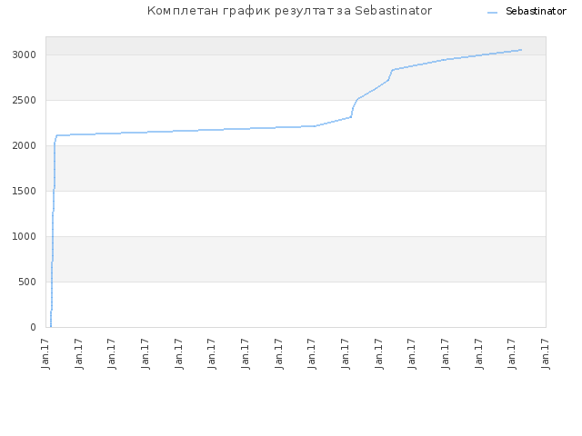 Комплетан график резултат за Sebastinator