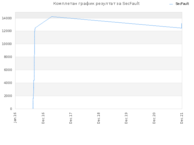 Комплетан график резултат за SecFault