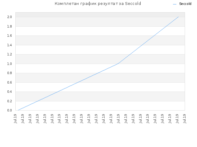 Комплетан график резултат за Seccold