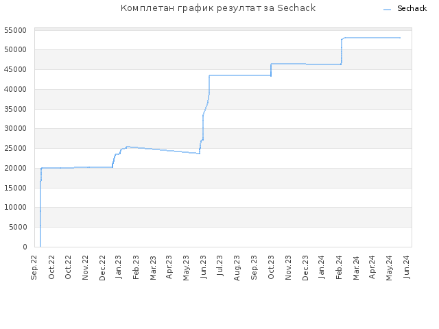 Комплетан график резултат за Sechack