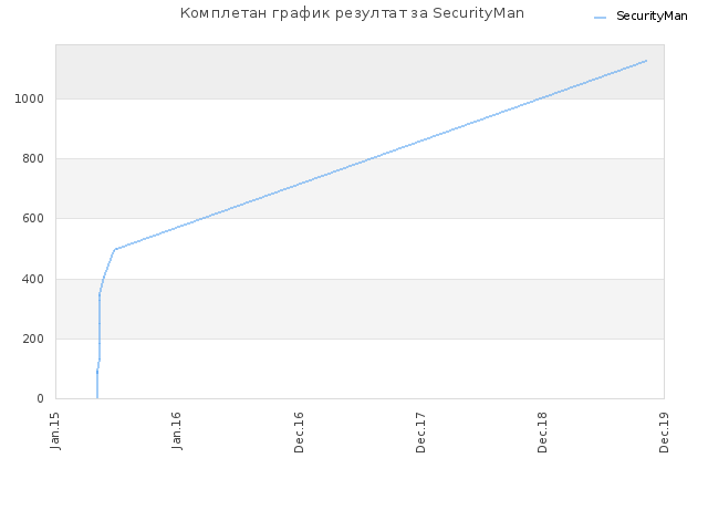 Комплетан график резултат за SecurityMan