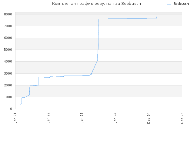 Комплетан график резултат за Seebusch