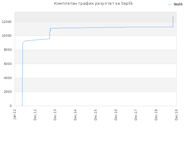 Комплетан график резултат за Seplik