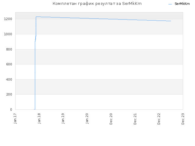 Комплетан график резултат за SerMkKm