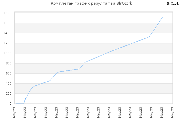 Комплетан график резултат за SfrOztrk