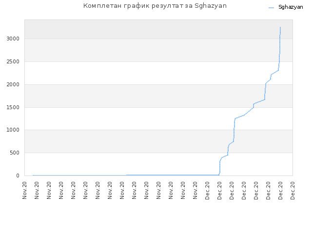 Комплетан график резултат за Sghazyan