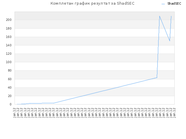 Комплетан график резултат за ShadSEC