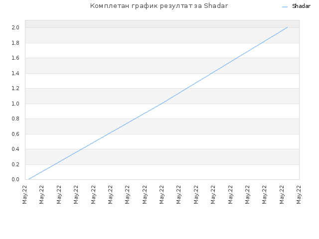 Комплетан график резултат за Shadar