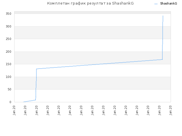 Комплетан график резултат за ShashankG