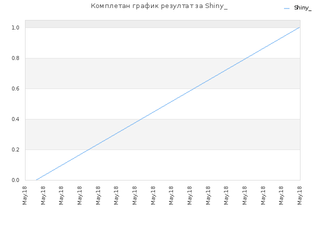 Комплетан график резултат за Shiny_