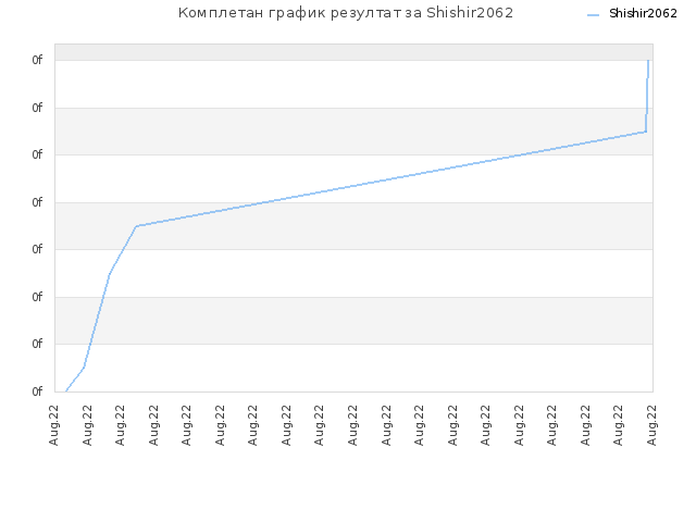 Комплетан график резултат за Shishir2062