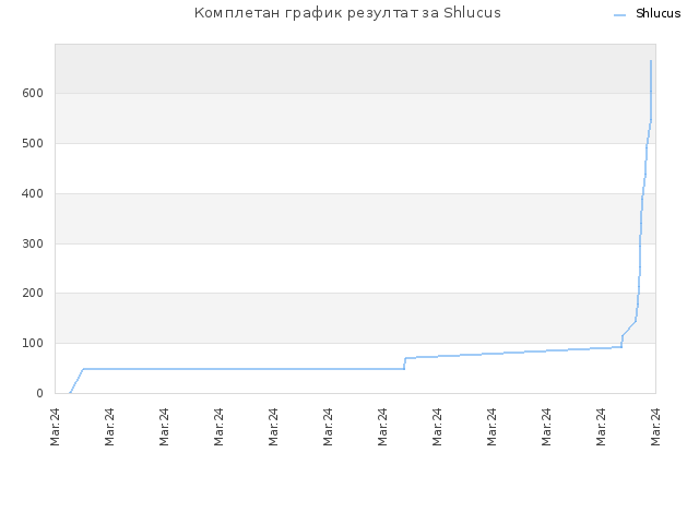 Комплетан график резултат за Shlucus