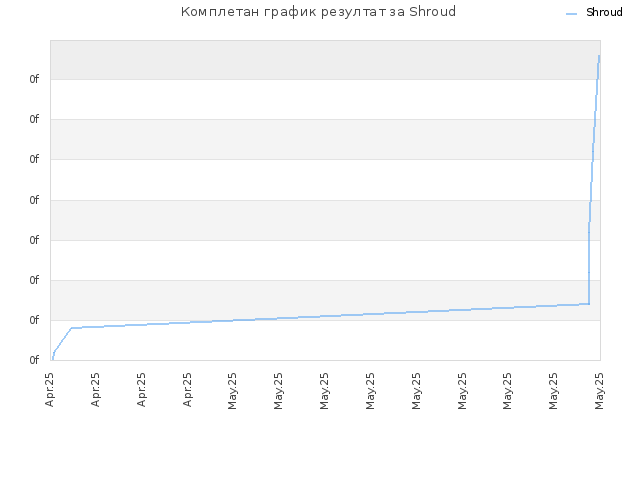 Комплетан график резултат за Shroud