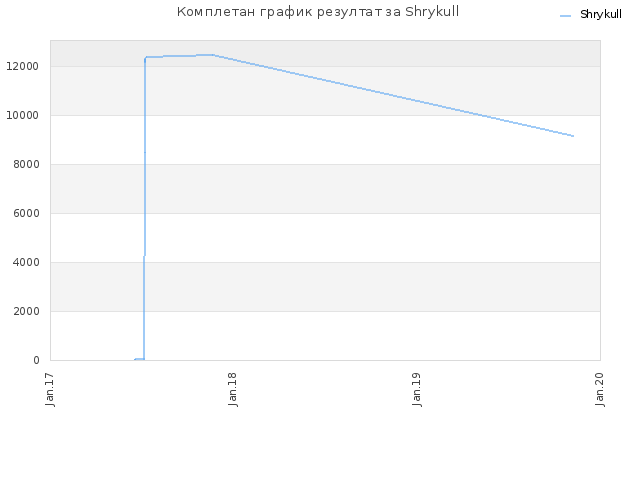 Комплетан график резултат за Shrykull