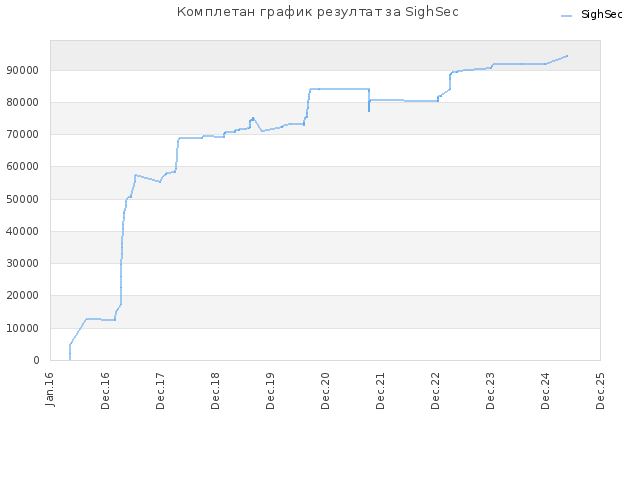 Комплетан график резултат за SighSec