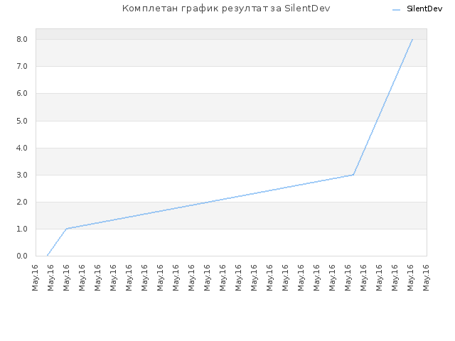 Комплетан график резултат за SilentDev