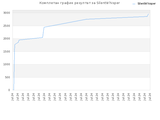Комплетан график резултат за SilentWhisper