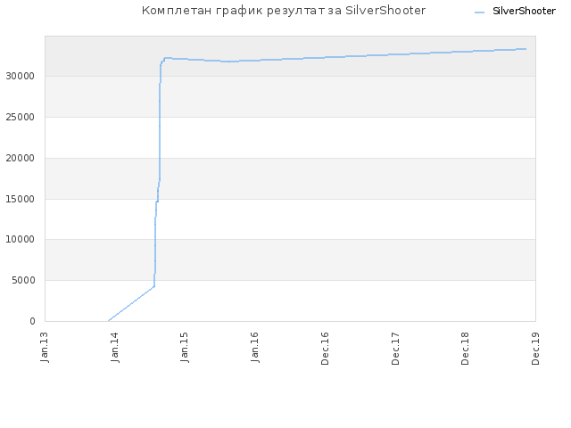 Комплетан график резултат за SilverShooter