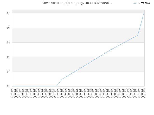 Комплетан график резултат за Simansio