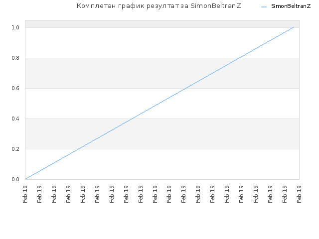 Комплетан график резултат за SimonBeltranZ