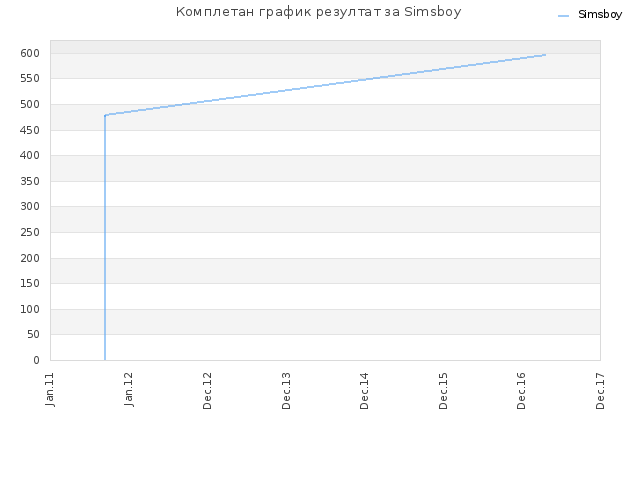 Комплетан график резултат за Simsboy