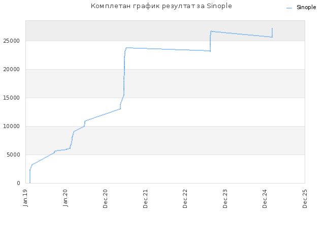 Комплетан график резултат за Sinople