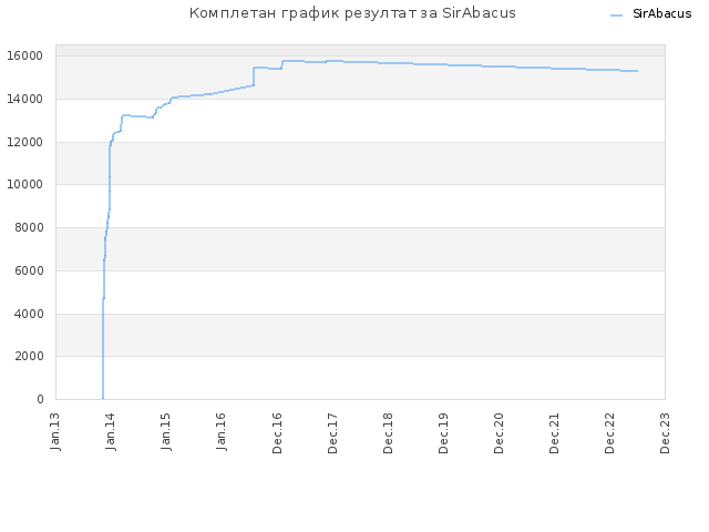 Комплетан график резултат за SirAbacus