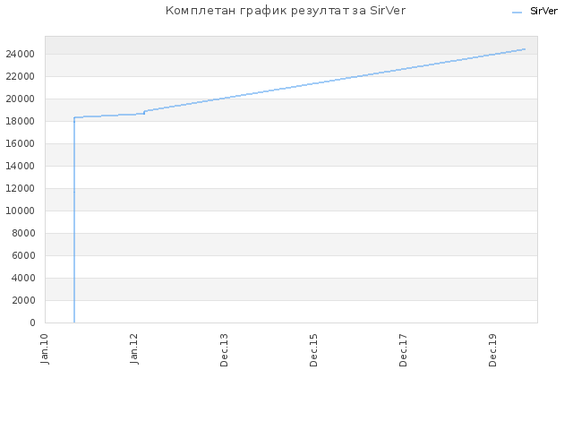 Комплетан график резултат за SirVer