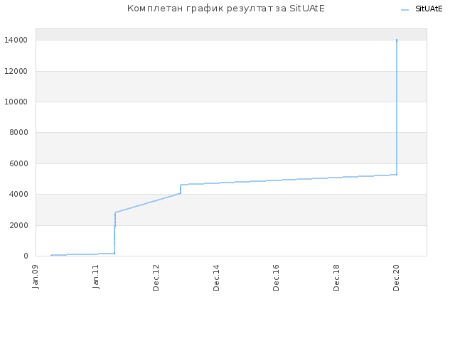 Комплетан график резултат за SitUAtE