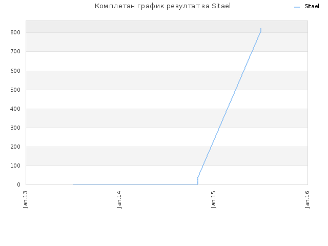 Комплетан график резултат за Sitael