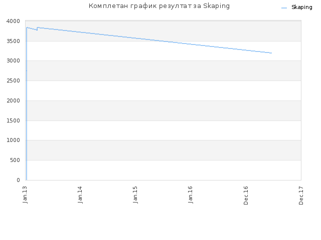 Комплетан график резултат за Skaping