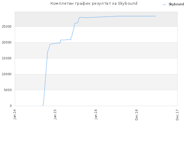 Комплетан график резултат за Skybound