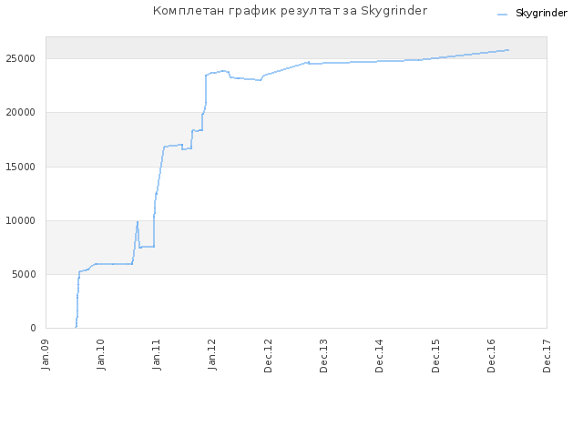 Комплетан график резултат за Skygrinder