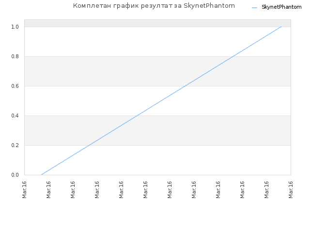 Комплетан график резултат за SkynetPhantom