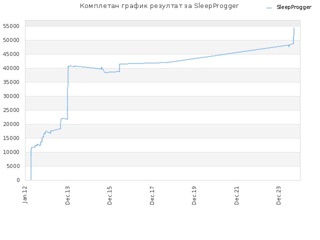 Комплетан график резултат за SleepProgger