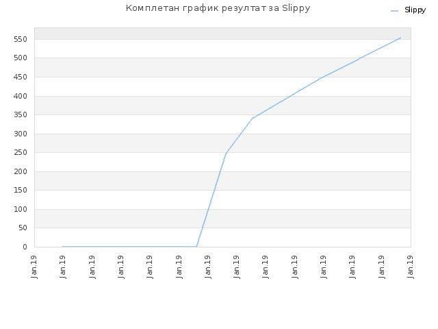 Комплетан график резултат за Slippy
