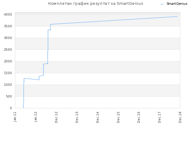 Комплетан график резултат за SmartGenius