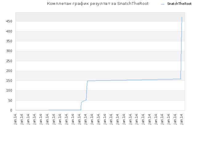 Комплетан график резултат за SnatchTheRoot