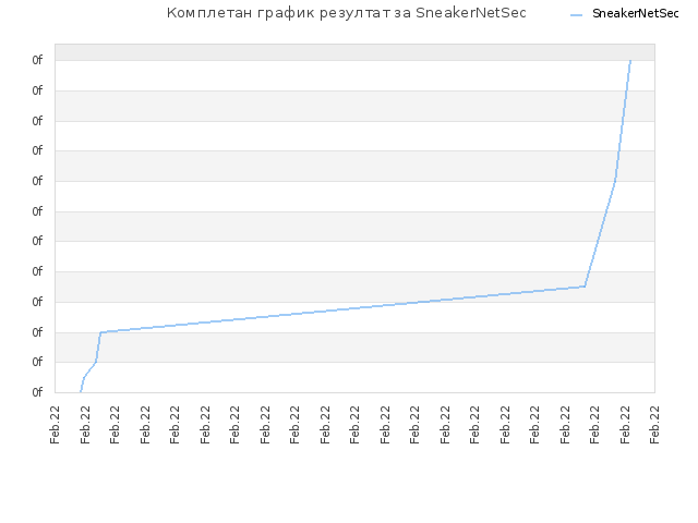 Комплетан график резултат за SneakerNetSec