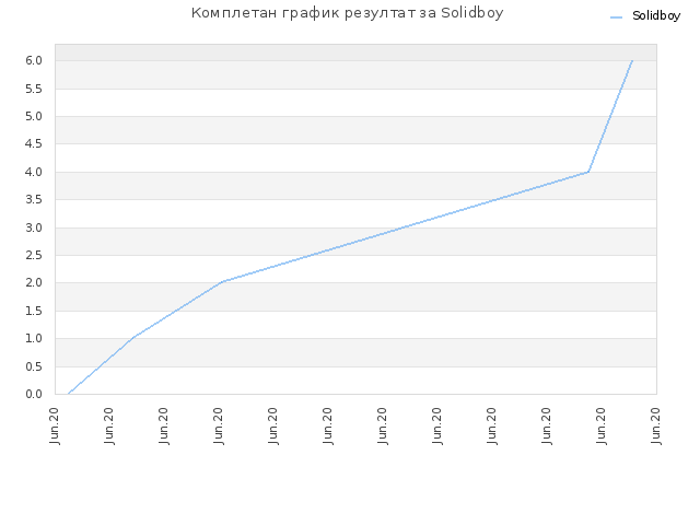 Комплетан график резултат за Solidboy