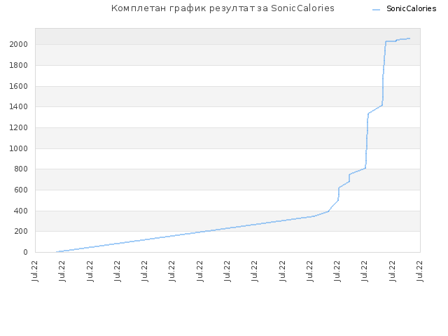 Комплетан график резултат за SonicCalories