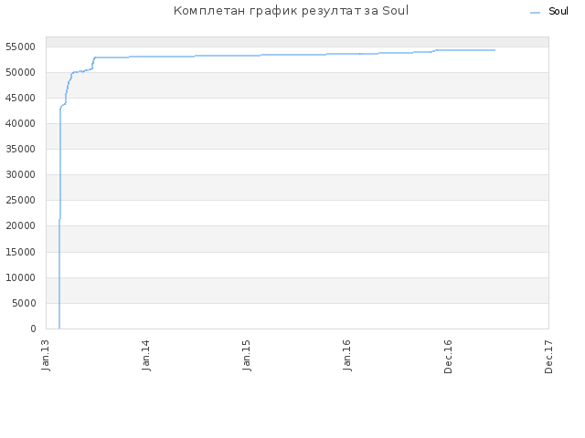 Комплетан график резултат за Soul