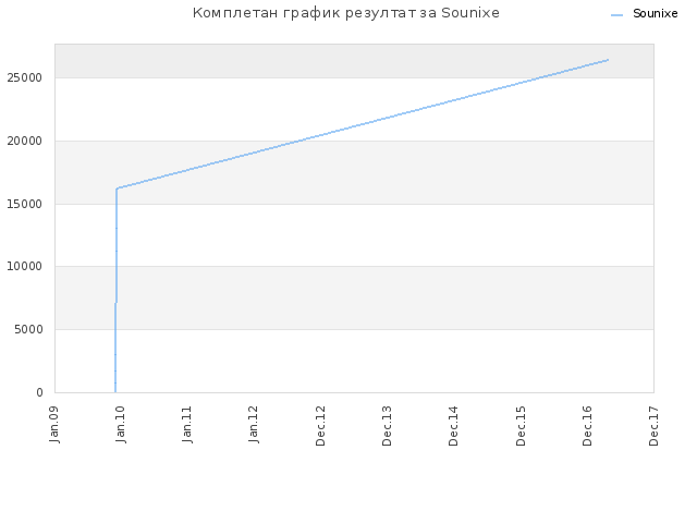 Комплетан график резултат за Sounixe